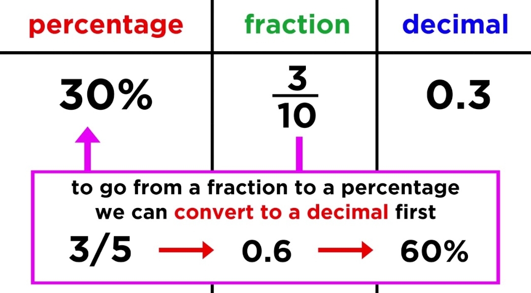 What Percent of 5 is 3? Understanding Percentages and Calculations